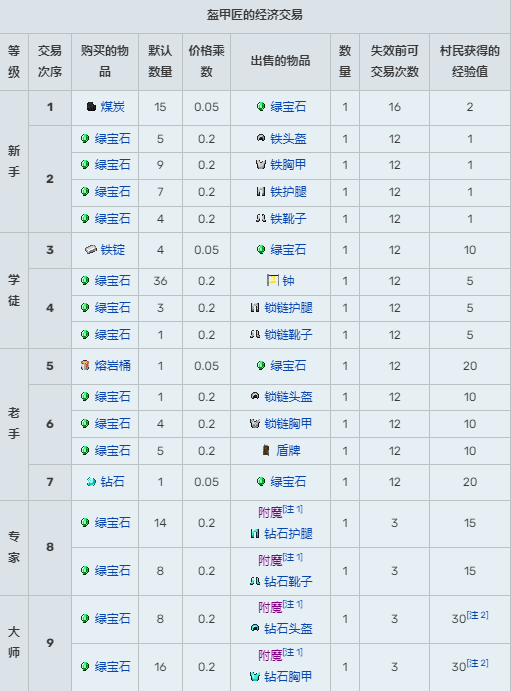 我的世界村民15种职业交易表2025