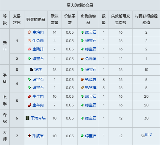 我的世界村民15种职业交易表2025