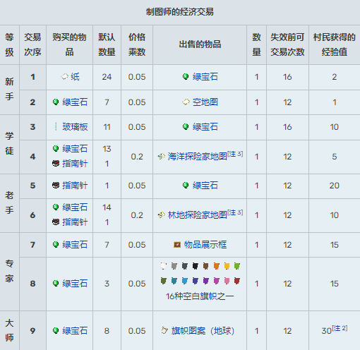 我的世界村民15种职业交易表2025