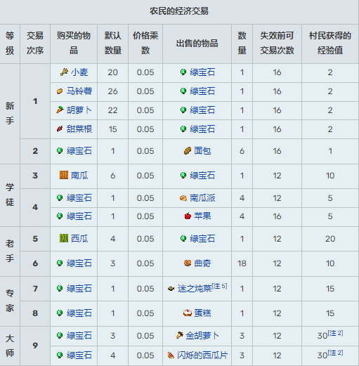 我的世界村民15种职业交易表2025