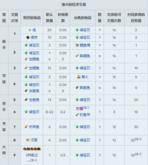 我的世界村民15种职业交易表2025