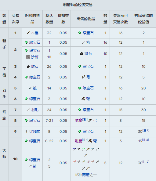 我的世界村民15种职业交易表2025