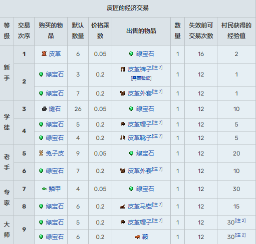 我的世界村民15种职业交易表2025