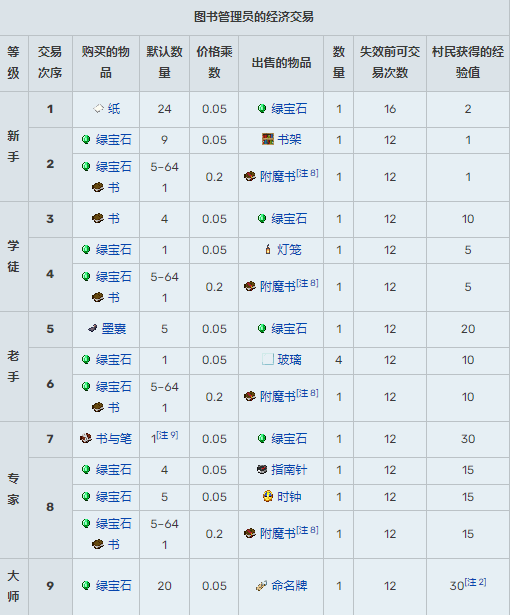 我的世界村民15种职业交易表2025