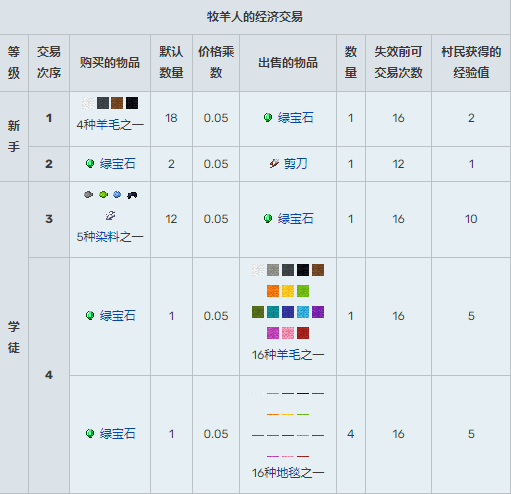 我的世界村民15种职业交易表2025