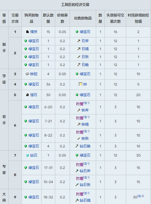 我的世界村民15种职业交易表2025