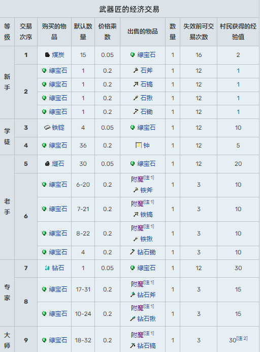 我的世界村民15种职业交易表2025