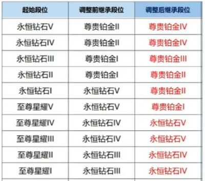 王者荣耀s41段位继承表2025