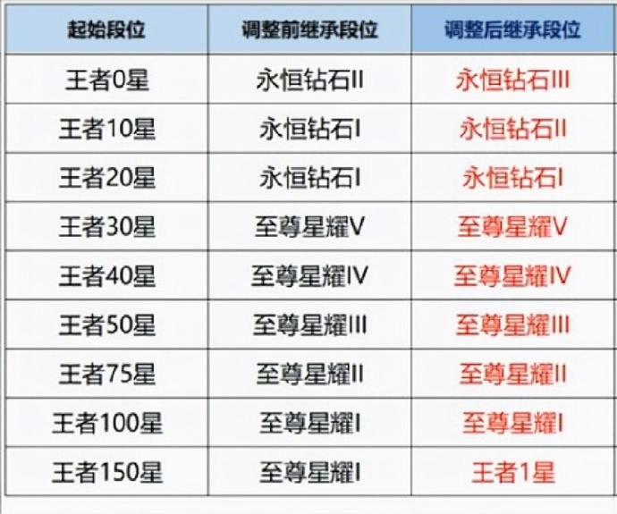王者荣耀s41段位继承表2025