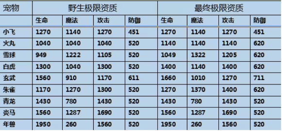 造梦西游3极品宠物资质表一览